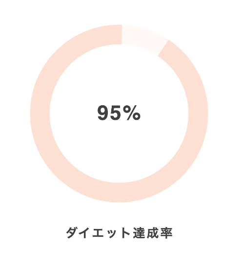 ダイエット達成率