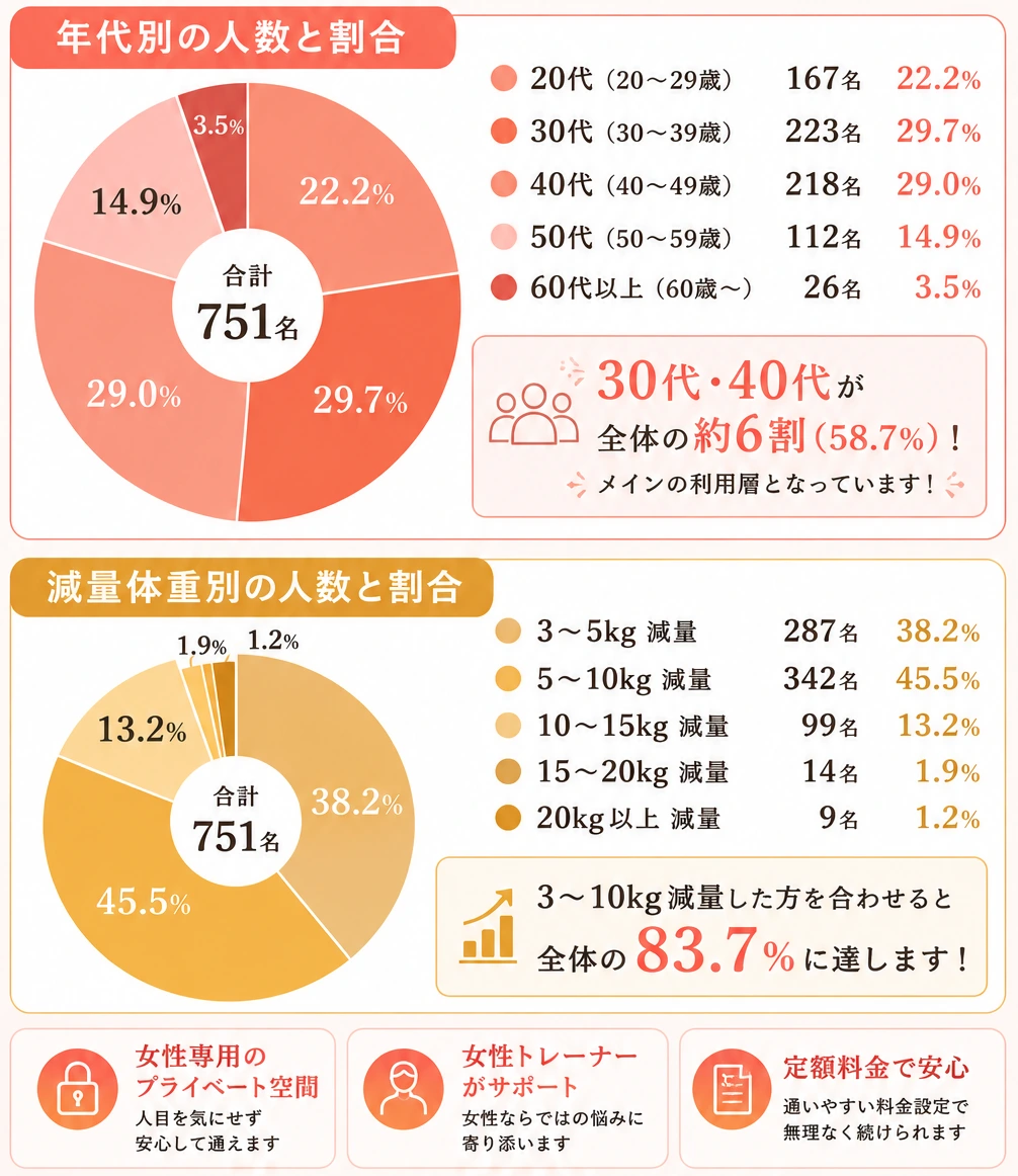 フレイムの利用者データをまとめた画像