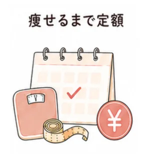 目標体重まで何ヶ月でも追加料金なしで通えるフレイムの痩せるまで定額プラン