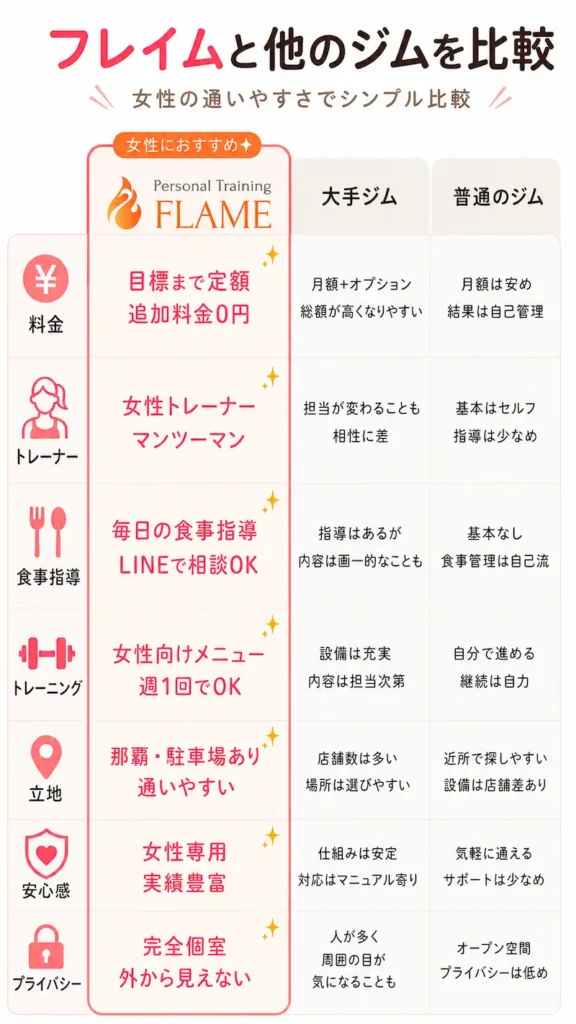フレイムと他のジムを比較した表。料金が総額定額であること、女性トレーナーのマンツーマン指導、毎日の食事指導、女性向けの筋トレメニューなど、フレイムの特徴