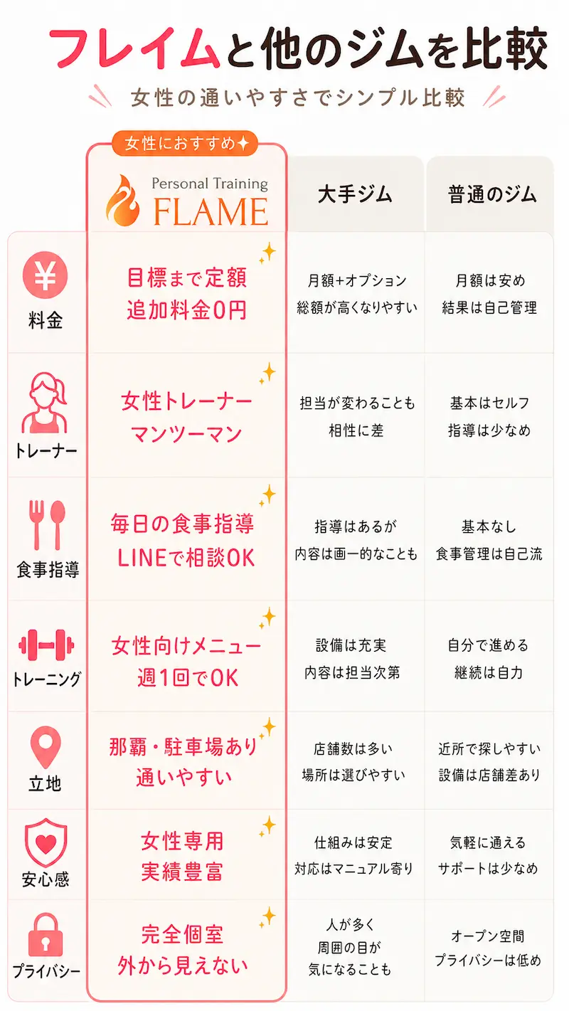 フレイムと他のジムを比較した表。料金が総額定額であること、女性トレーナーのマンツーマン指導、毎日の食事指導、女性向けの筋トレメニューなど、フレイムの特徴