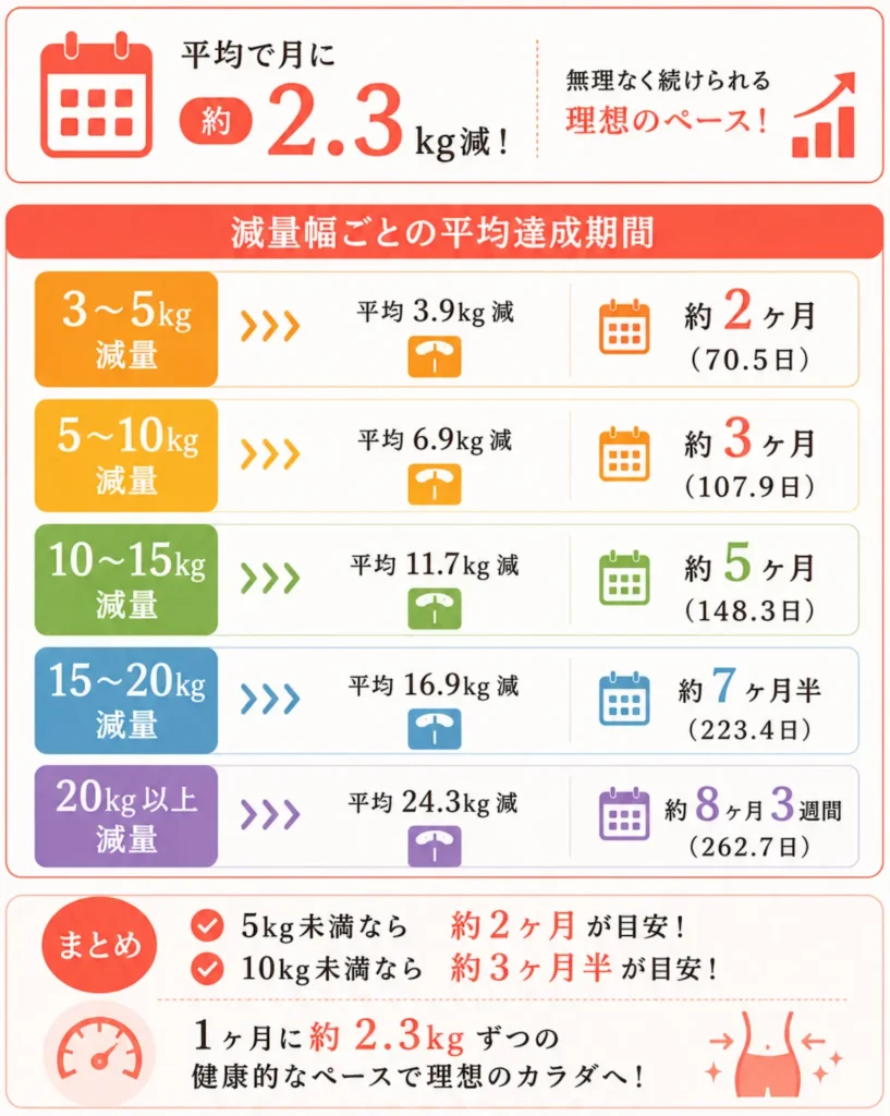 過去750名以上のデータからみる平均ダイエット期間