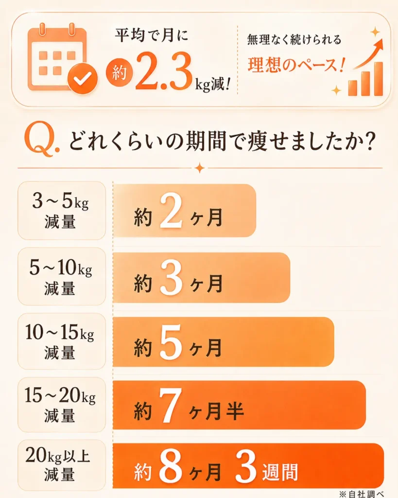 過去の生徒データからみる減量キロ数と平均達成期間のグラフ。3〜5kg減量（全体の28.7%）は平均約2ヶ月、5〜10kg減量（全体の45.5%）は平均約3ヶ月、10~15kg減量（全体の13.2%）は平均約4ヶ月、15〜20kg減量（全体の1.2%）は平均約5ヶ月。全体の83.7%が3〜10kgの減量に成功（自社調べ、平均のベース：1ヶ月で2.3kg減）。
