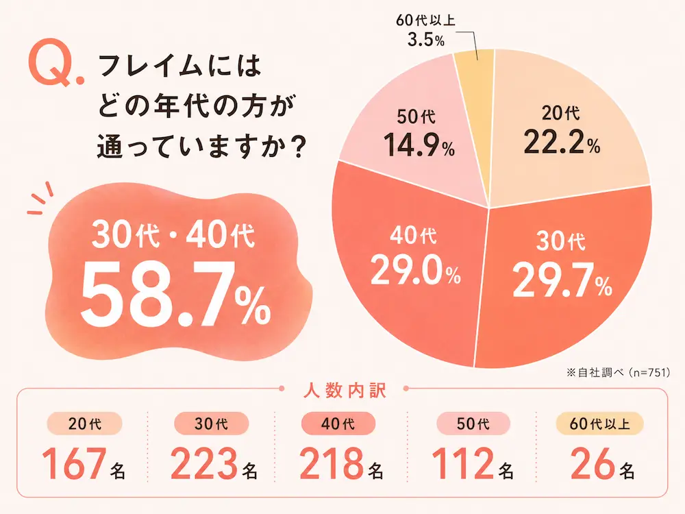 フレイムに通う女性の年代比率グラフ。30代・40代が58.7%（30代29.7%・223名、40代29.0%・218名）、20代22.2%・167名、50代14.9%・112名、60代以上3.5%・26名（自社調べ・n=751）