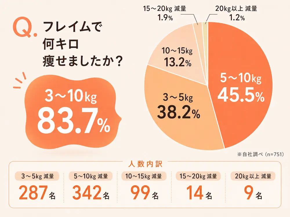 フレイムでのダイエットによる減量キロ数グラフ。3〜10kg痩せた人が83.7%（3〜5kg減量287名、5〜10kg減量342名）、10〜15kg減量99名、15〜20kg減量14名、20kg以上減量9名（自社調べ・n=751）